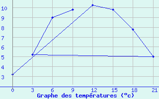 Courbe de tempratures pour Ashotsk