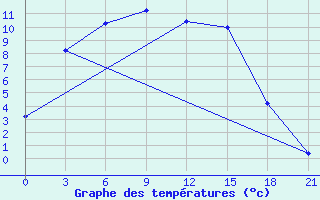 Courbe de tempratures pour Kamo