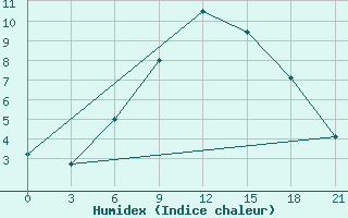 Courbe de l'humidex pour Velikie Luki