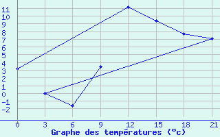 Courbe de tempratures pour Kurdjali