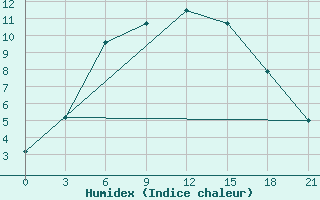 Courbe de l'humidex pour Ashotsk