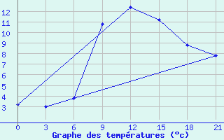 Courbe de tempratures pour Lyntupy