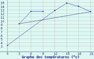 Courbe de tempratures pour Kalevala