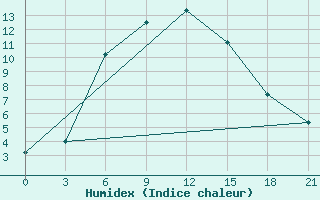 Courbe de l'humidex pour Dzhambejty