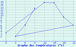 Courbe de tempratures pour Gorki