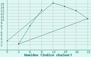 Courbe de l'humidex pour Kherson