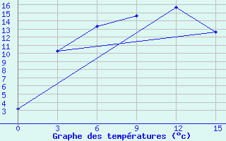 Courbe de tempratures pour Shortandi