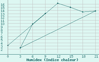 Courbe de l'humidex pour Kostroma