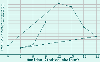 Courbe de l'humidex pour Baranovici