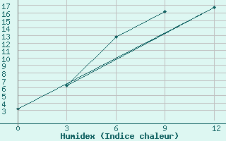 Courbe de l'humidex pour Urjupinsk