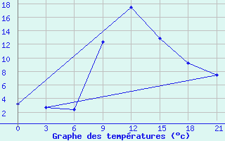 Courbe de tempratures pour Yenisehir