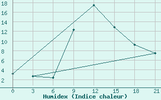 Courbe de l'humidex pour Yenisehir