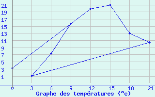 Courbe de tempratures pour Florina