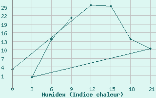 Courbe de l'humidex pour Akinci