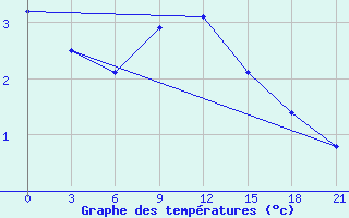 Courbe de tempratures pour Kreml