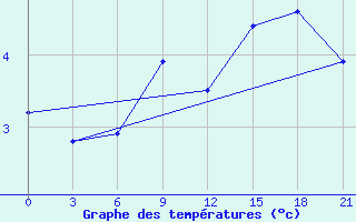 Courbe de tempratures pour Nikel