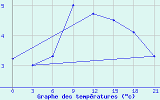 Courbe de tempratures pour Vasilevici