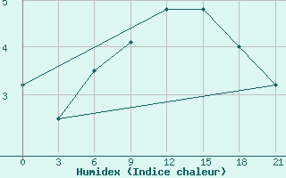 Courbe de l'humidex pour Komrat