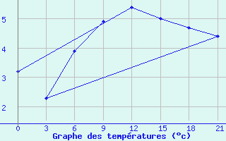 Courbe de tempratures pour Vinnicy