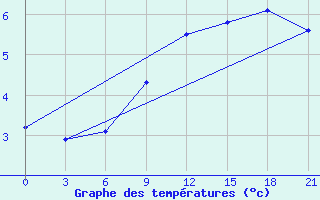 Courbe de tempratures pour Nikol