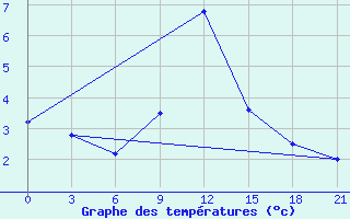 Courbe de tempratures pour Mourgash