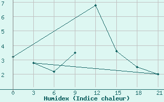 Courbe de l'humidex pour Mourgash