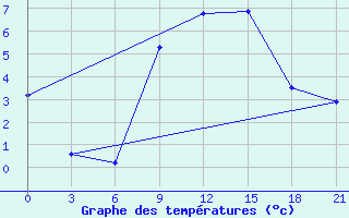 Courbe de tempratures pour Komrat