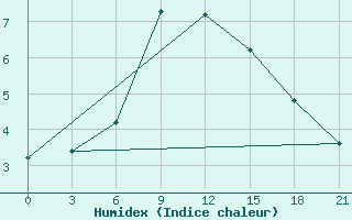 Courbe de l'humidex pour Krestcy