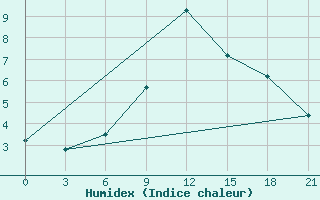 Courbe de l'humidex pour Zestafoni