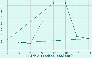 Courbe de l'humidex pour Kastoria Airport