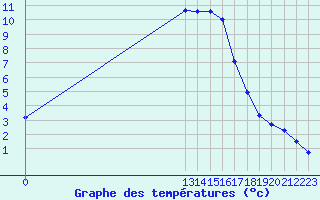 Courbe de tempratures pour Grandfresnoy (60)