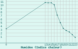 Courbe de l'humidex pour Grandfresnoy (60)