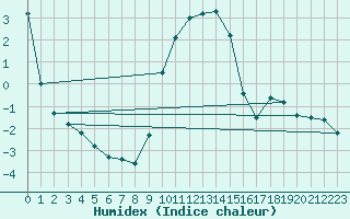 Courbe de l'humidex pour Muehlacker