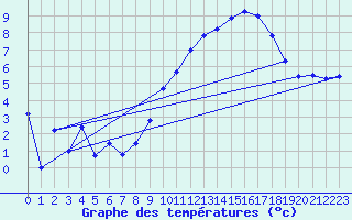 Courbe de tempratures pour Le Touquet (62)