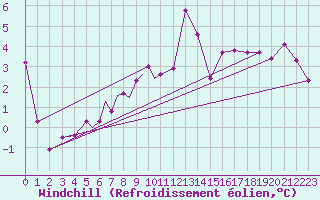 Courbe du refroidissement olien pour Diepholz
