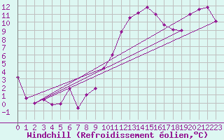 Courbe du refroidissement olien pour Ble / Mulhouse (68)
