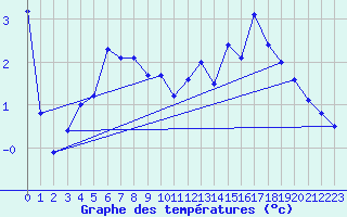 Courbe de tempratures pour Mannen