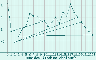 Courbe de l'humidex pour Mannen