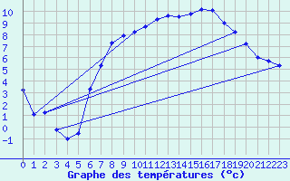 Courbe de tempratures pour Offenbach Wetterpar