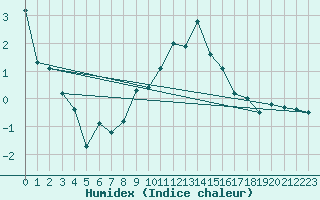 Courbe de l'humidex pour Binn