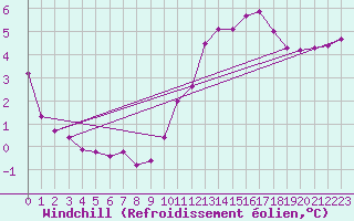 Courbe du refroidissement olien pour Estres-la-Campagne (14)