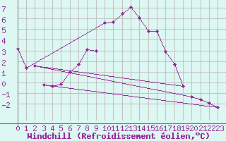 Courbe du refroidissement olien pour Mora