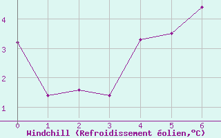 Courbe du refroidissement olien pour Raufarhofn