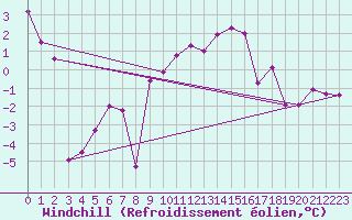 Courbe du refroidissement olien pour Kozienice