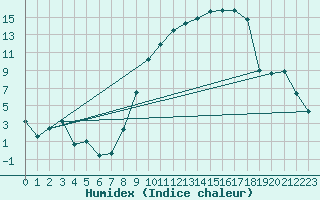 Courbe de l'humidex pour Reims-Prunay (51)