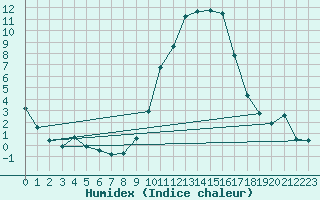 Courbe de l'humidex pour Saint-Auban (04)