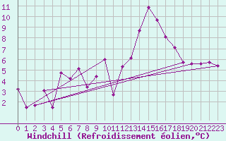 Courbe du refroidissement olien pour Saint-Girons (09)