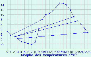 Courbe de tempratures pour Anglars St-Flix(12)