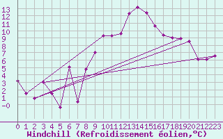 Courbe du refroidissement olien pour Marignane (13)