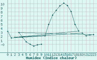 Courbe de l'humidex pour Villefontaine (38)